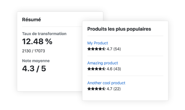 Statistics on the performance of a product test campaign